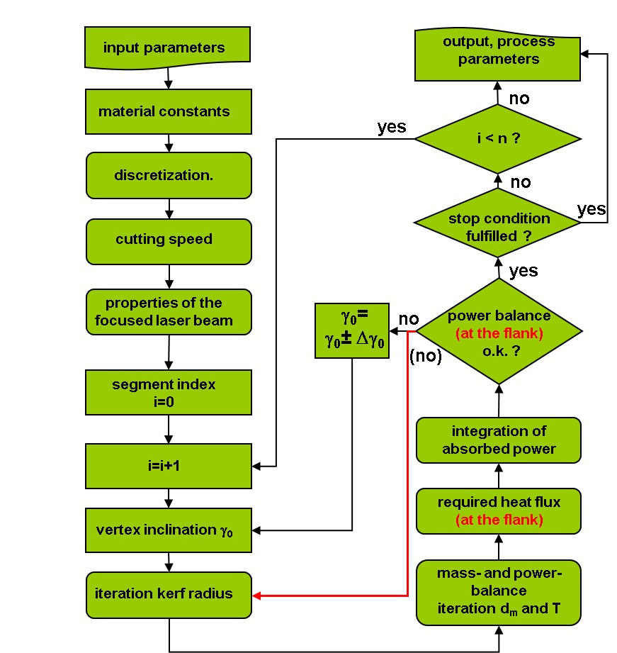 CALCCut_Flowchart Simulation